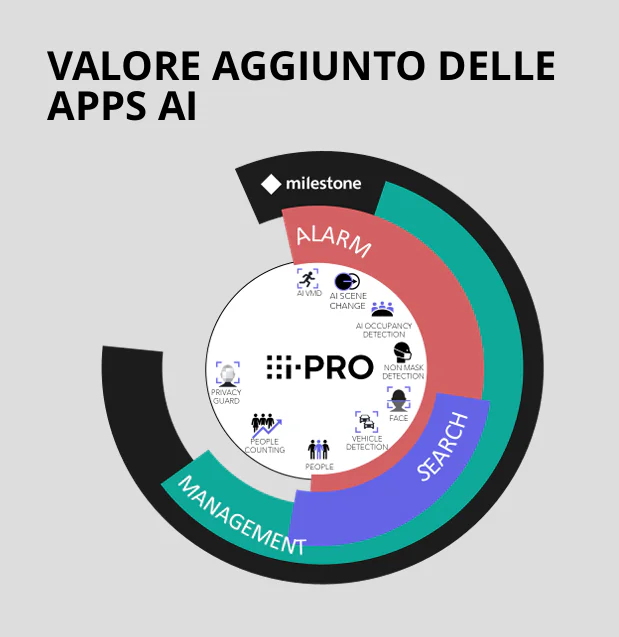 Milestone / i-PRO: Il tandem perfetto per l’analisi video avanzata